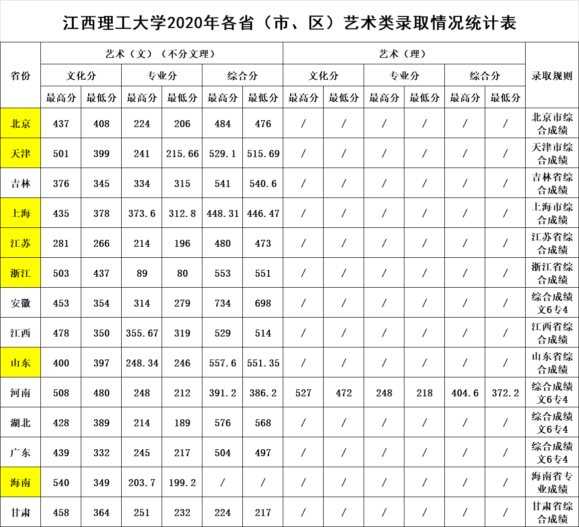 江西理工大学2020年艺术类专业录取分数线