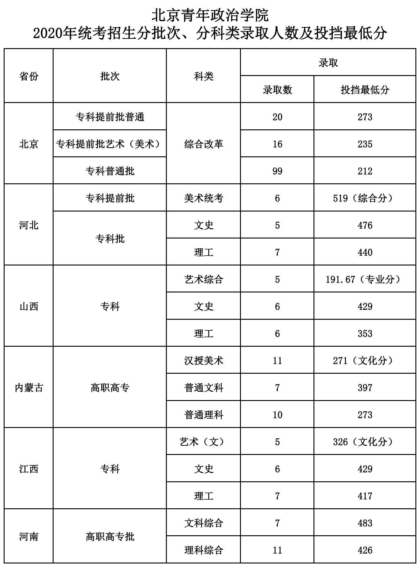 2020北京青年政治学院录取分数线