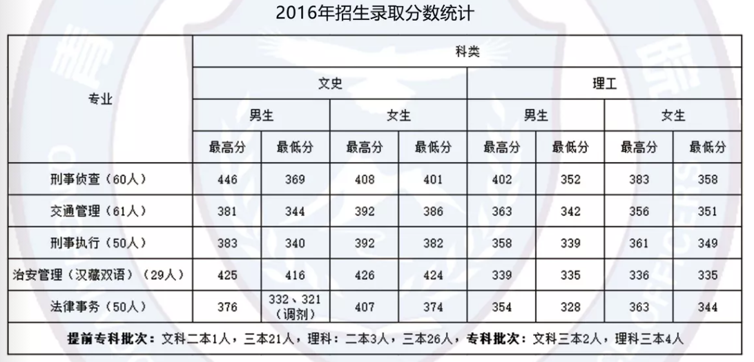 青海警官职业学院2016年高考录取分数线