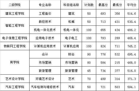 江苏信息职业技术学院2019年江苏省对口单招录取分数线