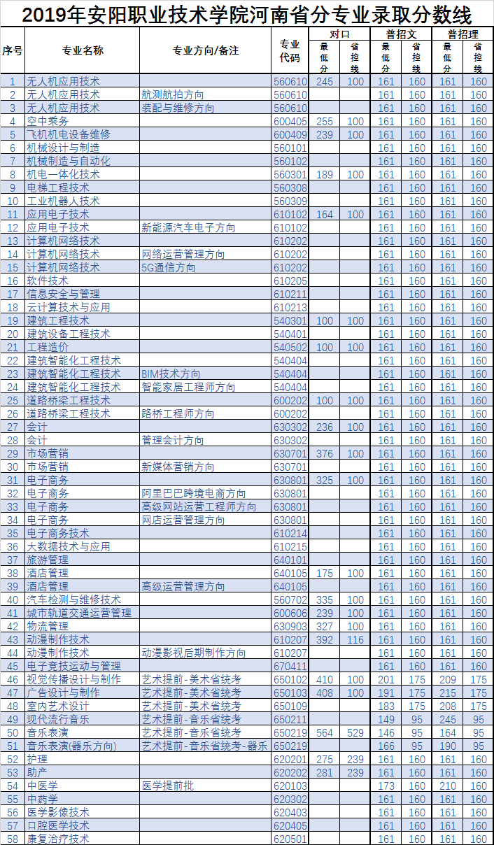 安阳职业技术学院录取分数线2019