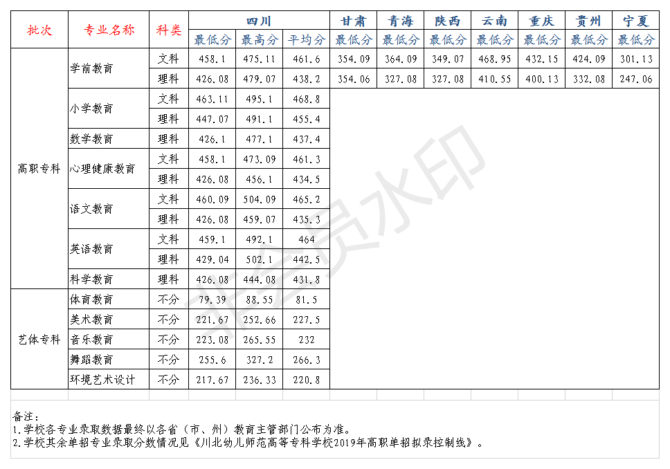 川北幼儿师范高等专科学校录取分数线2019