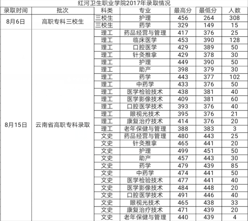 2017红河卫生职业学院录取分数线