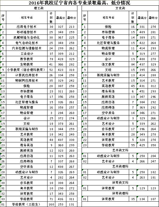 铁岭师范高等专科学校2016年高考录取分数线