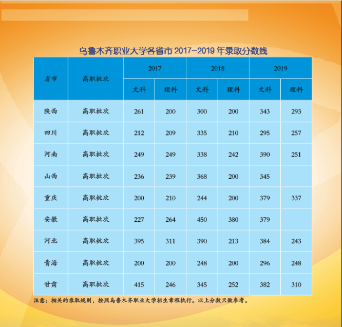 2019乌鲁木齐职业大学录取分数线