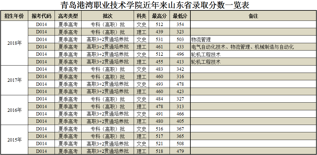 青岛港湾职业技术学院2016-2018年录取分数线