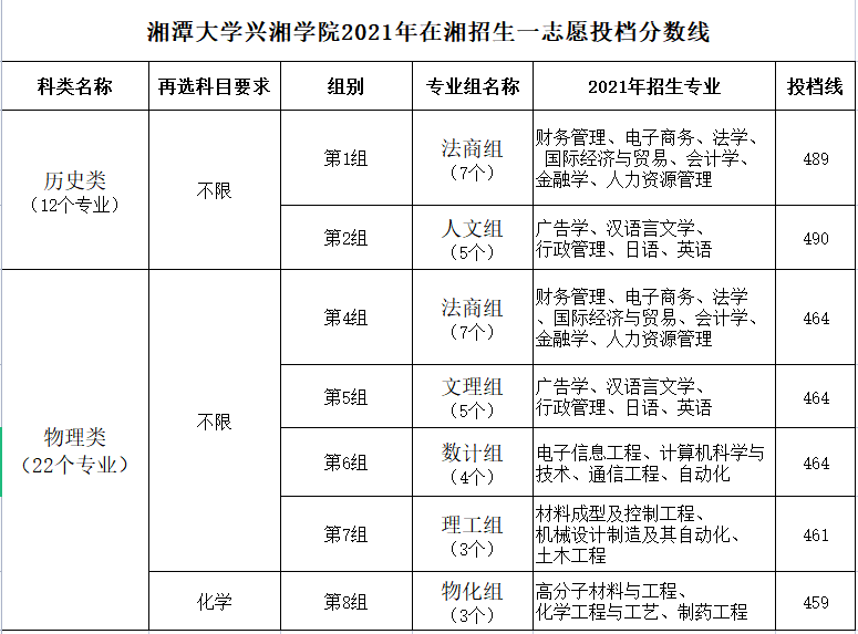 2021湘潭大学兴湘学院录取分数线