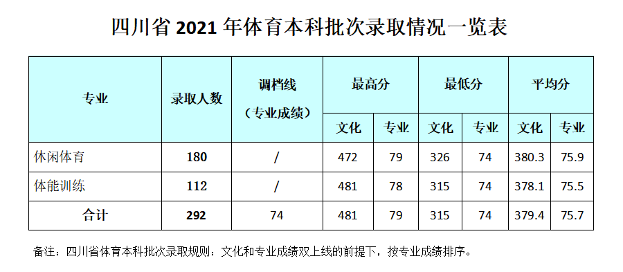 成都银杏酒店管理学院2021年体育类专业录取分数线,精英高考网