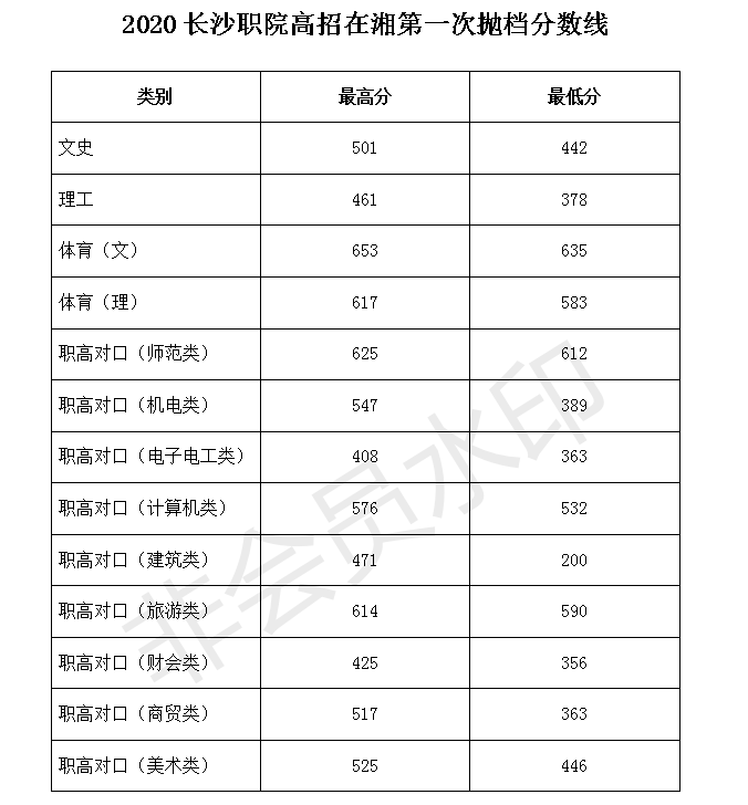 2020长沙职业技术学院录取分数线