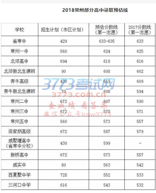 2018年常州市提前招生学校录取分数线