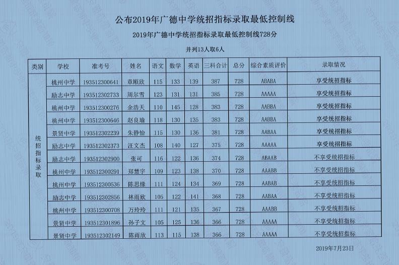 2019广德中学录取分数线,91中考网